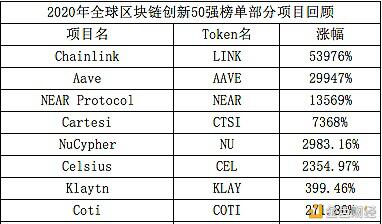 全球区块链创新50强100倍、1000倍项目 - 第3张  | 比特币-比特币价格-比特币行情交易交流平台