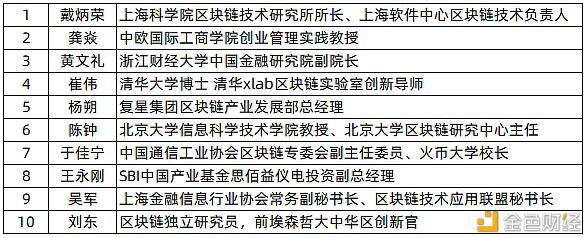 全球区块链创新50强100倍、1000倍项目 - 第5张  | 比特币-比特币价格-比特币行情交易交流平台