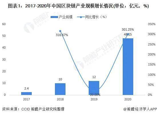 2021年，中国区块链发展基金规模将超过450亿 - 第1张  | 比特币-比特币价格-比特币行情交易交流平台