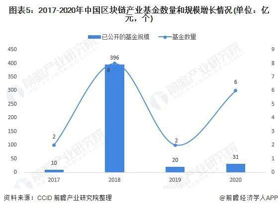 2021年，中国区块链发展基金规模将超过450亿 - 第5张  | 比特币-比特币价格-比特币行情交易交流平台