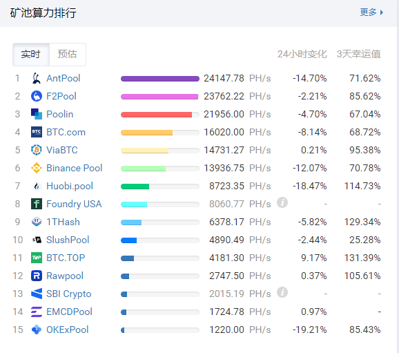 四川水电消费园区比特币计算能力骤降20% - 第1张  | 比特币-比特币价格-比特币行情交易交流平台
