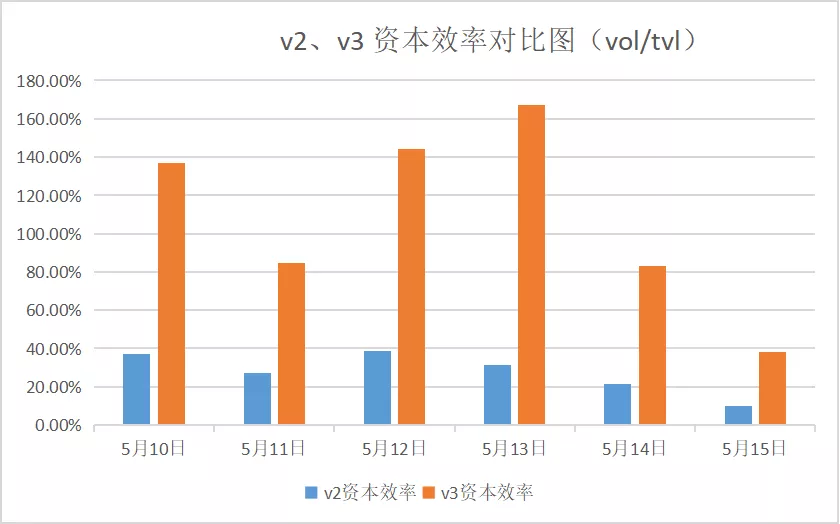 Uniswap V3资本效率已取得初步成功。LP资产管理的机会是什么？ - 第2张  | 比特币-比特币价格-比特币行情交易交流平台