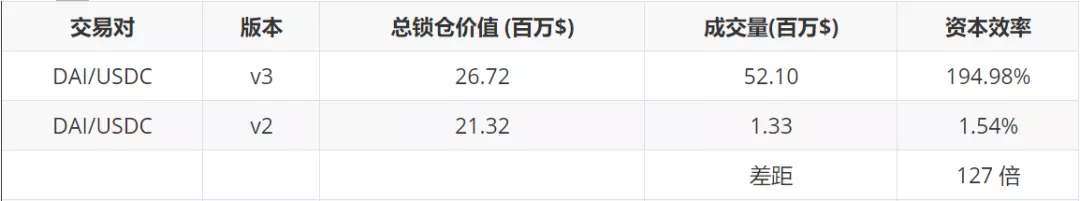 Uniswap V3资本效率已取得初步成功。LP资产管理的机会是什么？ - 第3张  | 比特币-比特币价格-比特币行情交易交流平台