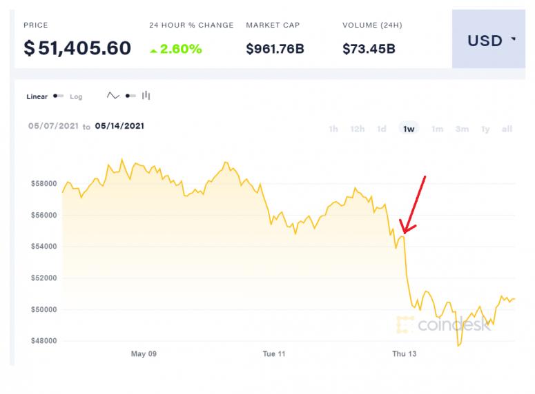 为什么特斯拉态度的逆转要比货币的逆转好？ - 第1张  | 比特币-比特币价格-比特币行情交易交流平台