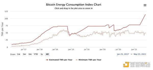 BTC真的消耗那么多能量吗？ - 第2张  | 比特币-比特币价格-比特币行情交易交流平台