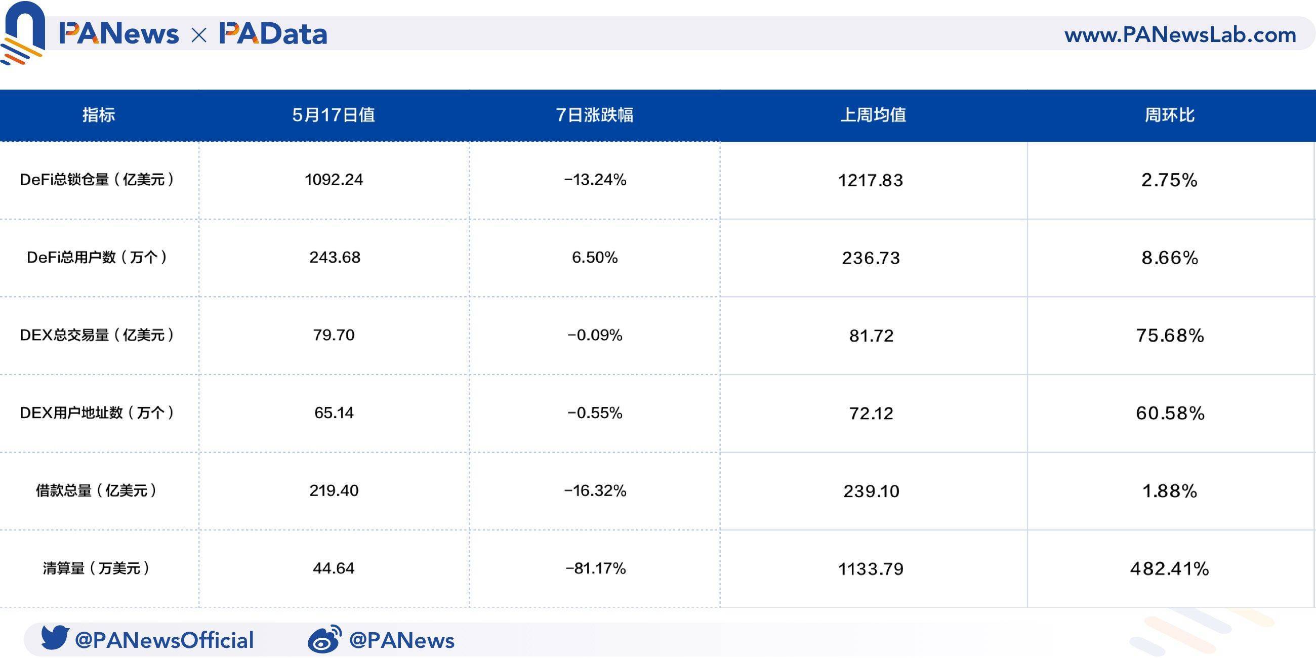 defi一周回顾：总锁定量已回落至上周平均水平，上周日平均结算量上升482.41% - 第1张  | 比特币-比特币价格-比特币行情交易交流平台