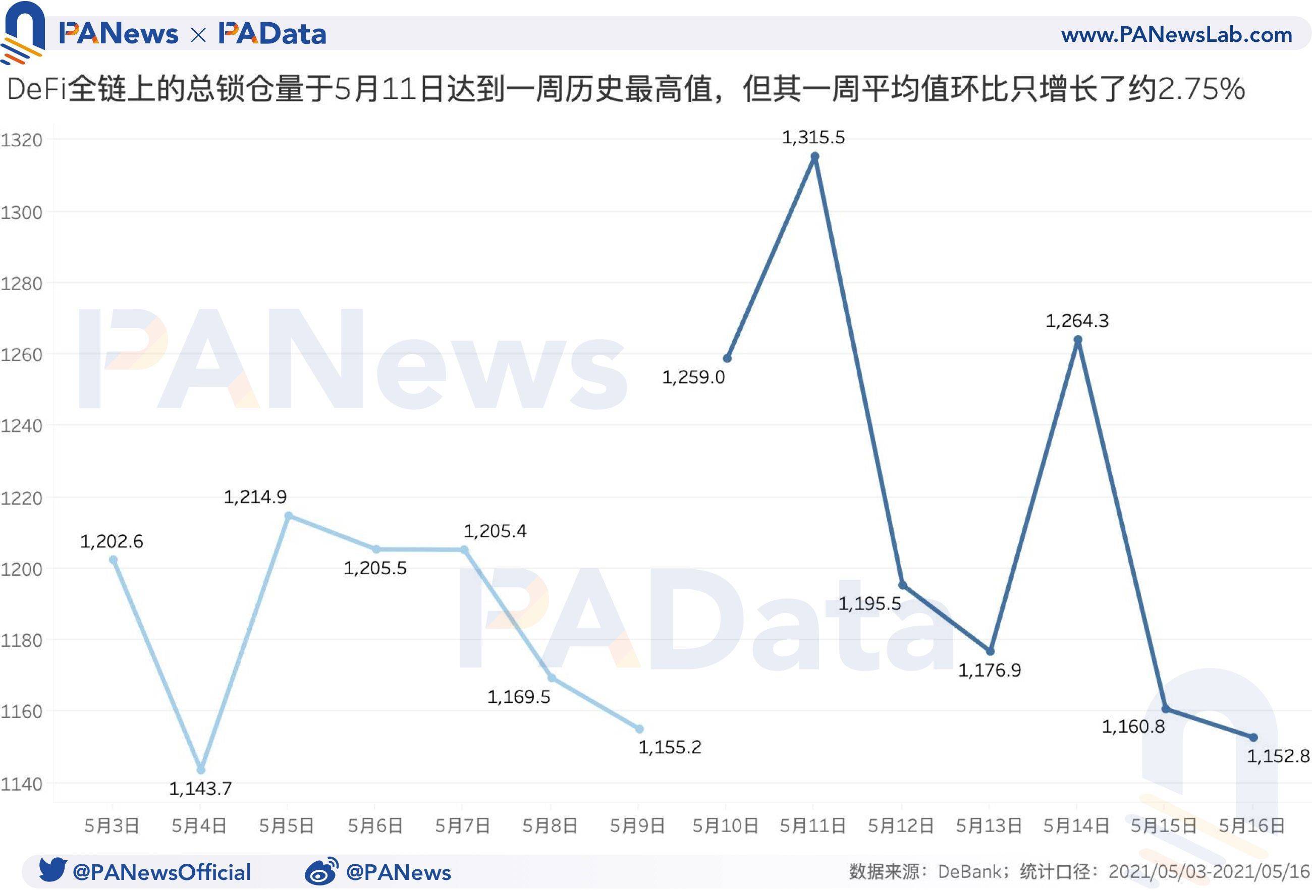 defi一周回顾：总锁定量已回落至上周平均水平，上周日平均结算量上升482.41% - 第2张  | 比特币-比特币价格-比特币行情交易交流平台