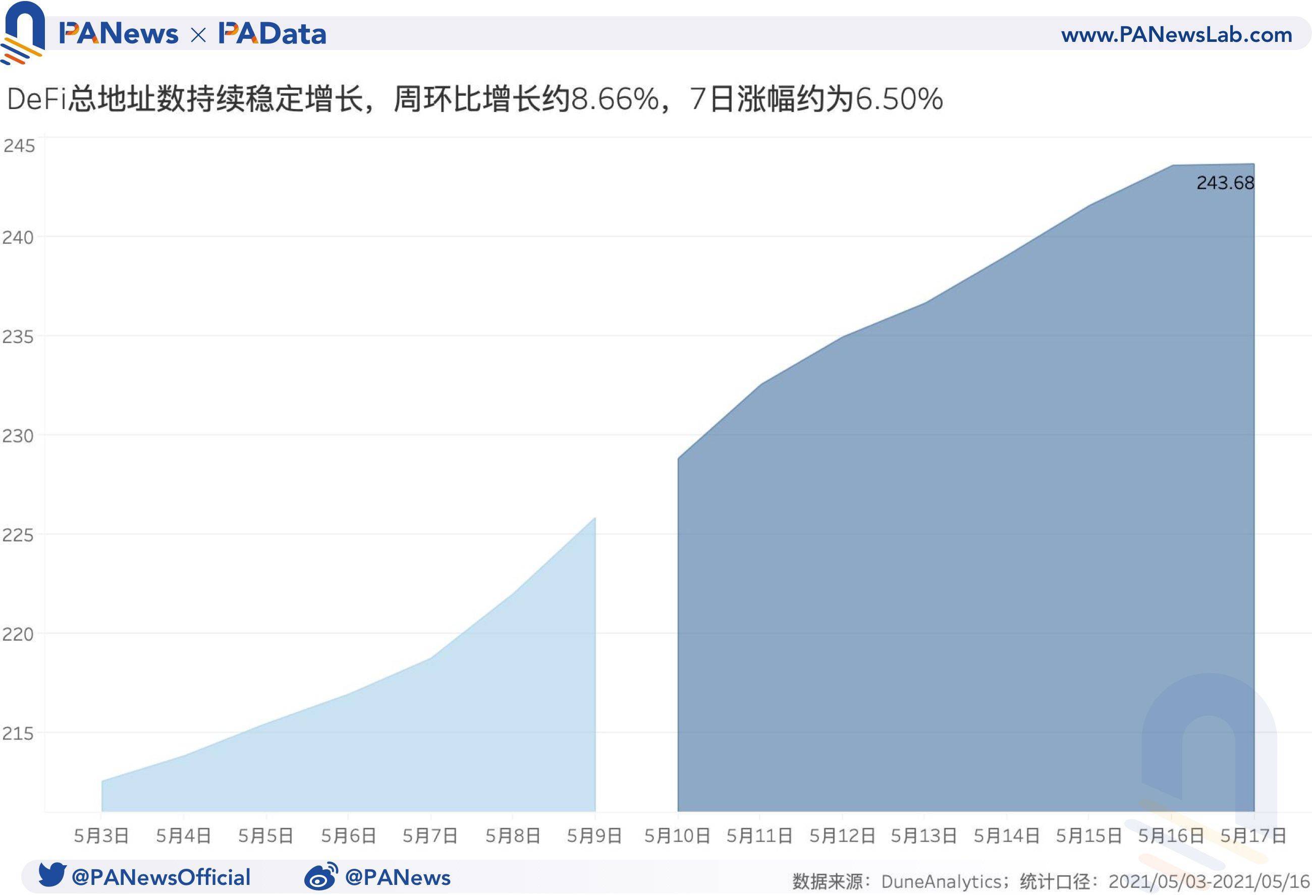defi一周回顾：总锁定量已回落至上周平均水平，上周日平均结算量上升482.41% - 第3张  | 比特币-比特币价格-比特币行情交易交流平台