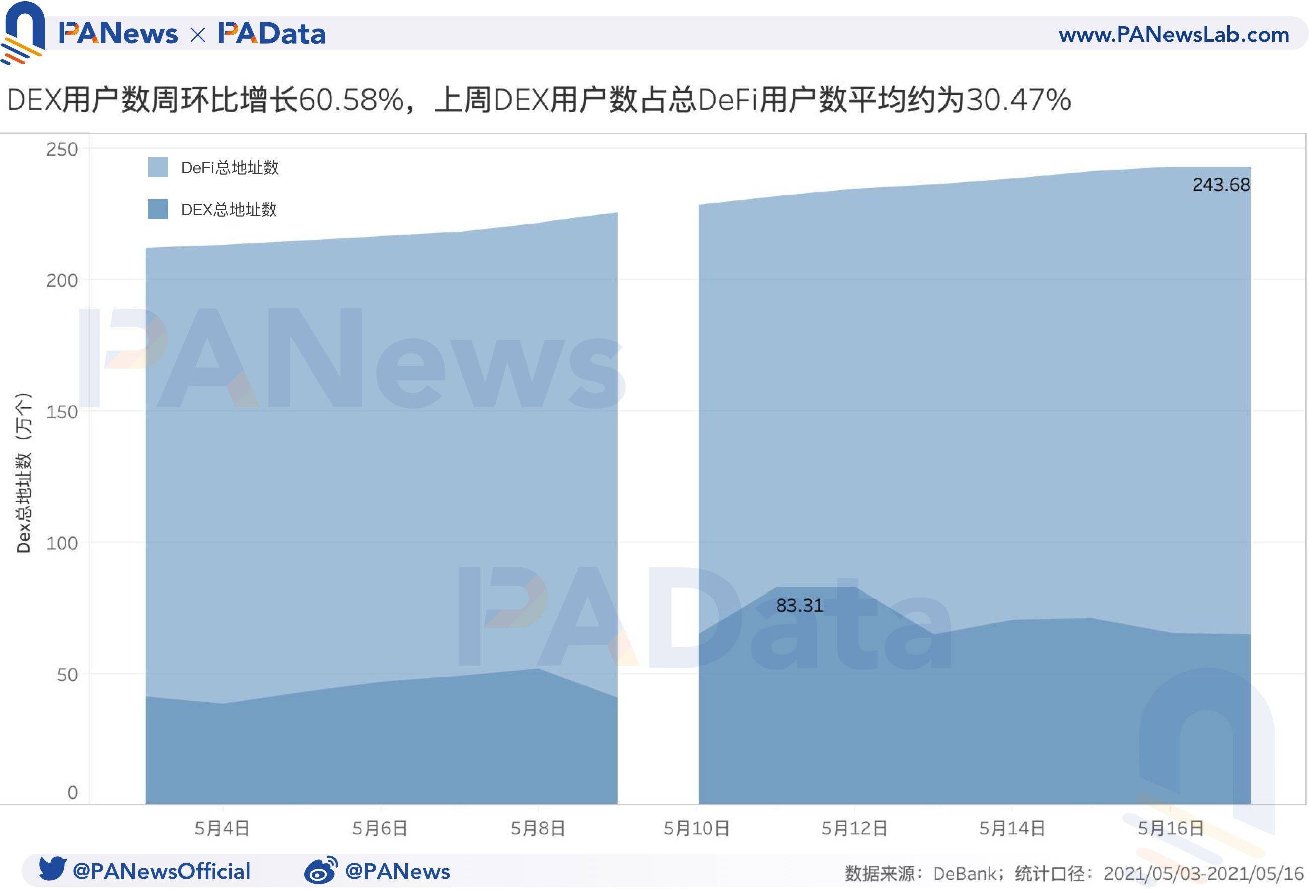 defi一周回顾：总锁定量已回落至上周平均水平，上周日平均结算量上升482.41% - 第5张  | 比特币-比特币价格-比特币行情交易交流平台