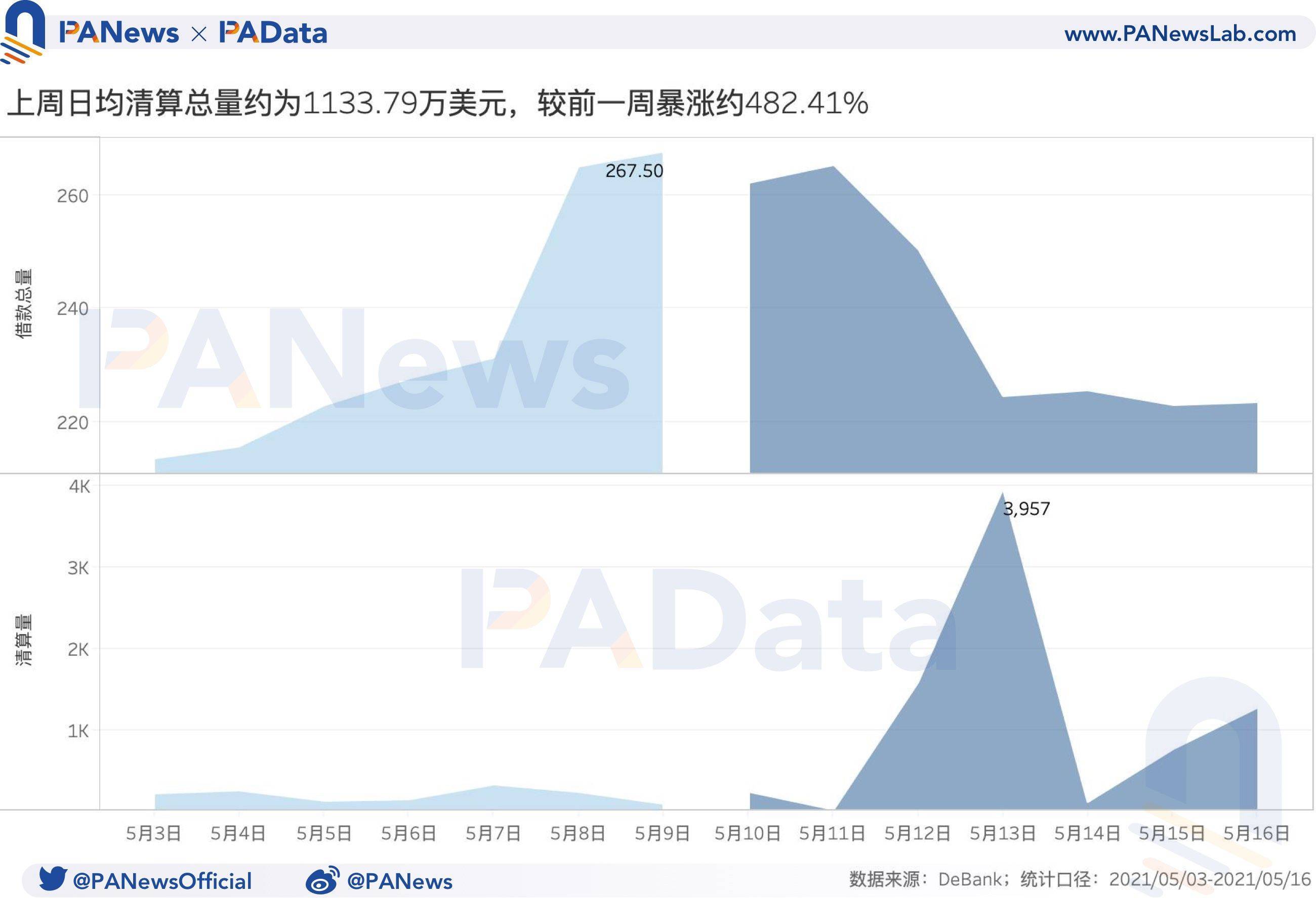 defi一周回顾：总锁定量已回落至上周平均水平，上周日平均结算量上升482.41% - 第6张  | 比特币-比特币价格-比特币行情交易交流平台