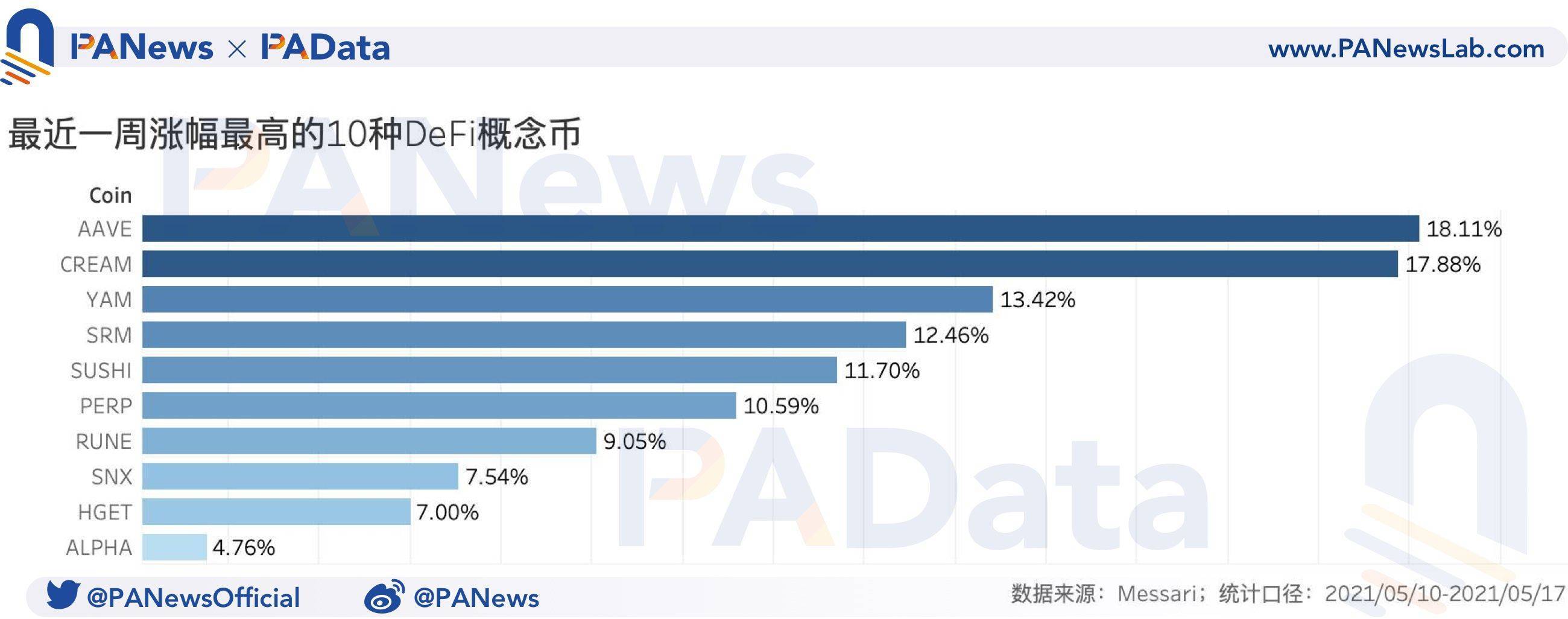 defi一周回顾：总锁定量已回落至上周平均水平，上周日平均结算量上升482.41% - 第7张  | 比特币-比特币价格-比特币行情交易交流平台