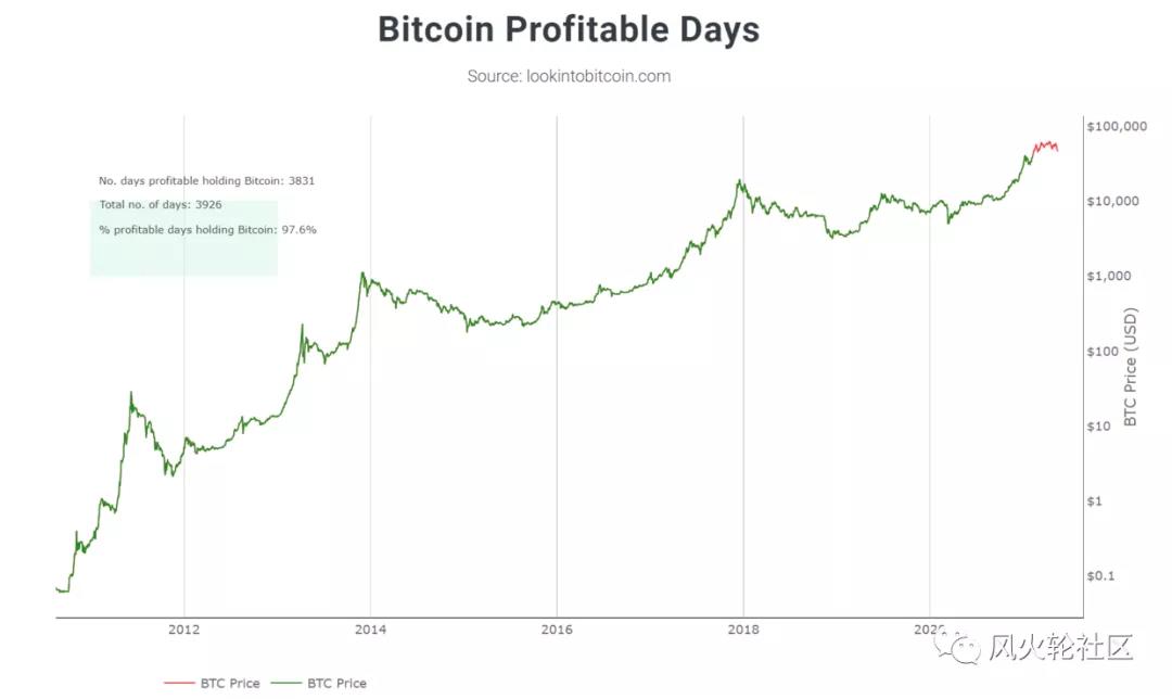 市场真的走了吗？ - 第2张  | 比特币-比特币价格-比特币行情交易交流平台
