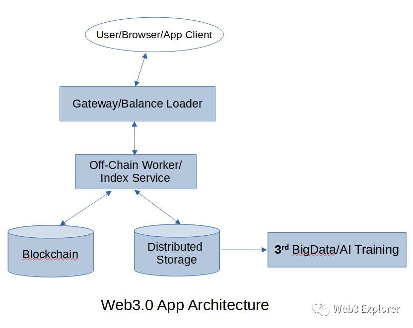 为什么Web3.0需要区块链 - 第4张  | 比特币-比特币价格-比特币行情交易交流平台