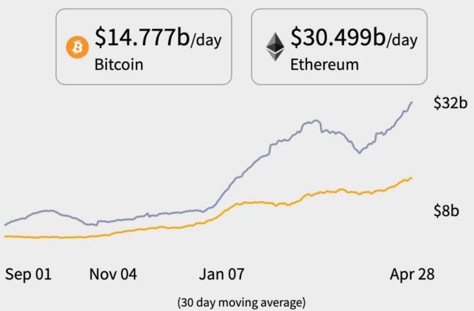我们网络的创始人：以太坊最终突破1万美元的10个原因 - 第2张  | 比特币-比特币价格-比特币行情交易交流平台
