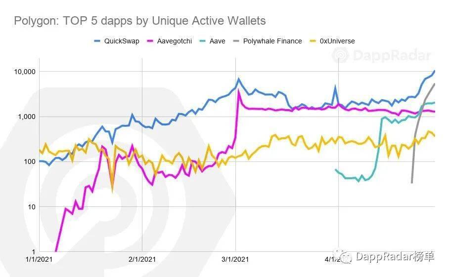 4月DAPP行业概况：多边形飙升，NFT市场竞争加剧 - 第5张  | 比特币-比特币价格-比特币行情交易交流平台