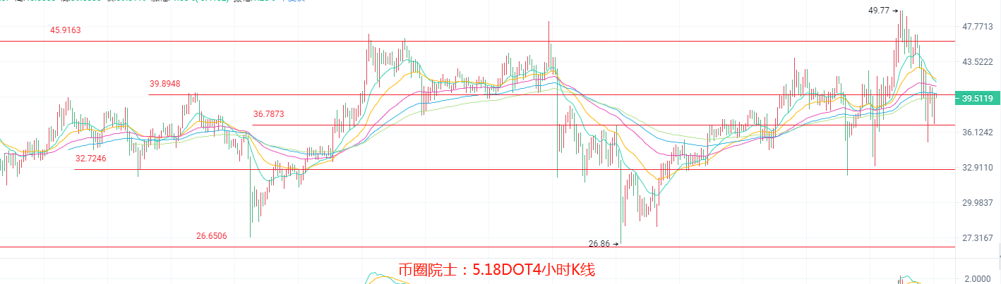 币圈院士：5.18，BTC，ETH，LTC，DOT，FIL，DOGE，EOS，行情分析及操作建议，新手必看 - 第7张  | 比特币-比特币价格-比特币行情交易交流平台