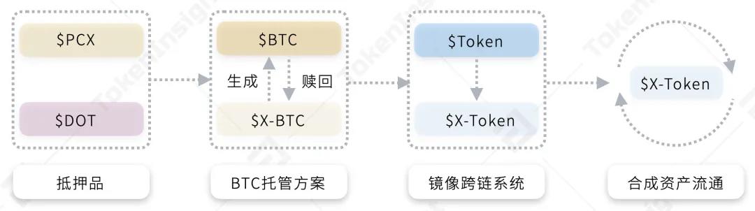 波尔卡多特的生态学解读 - 第19张  | 比特币-比特币价格-比特币行情交易交流平台