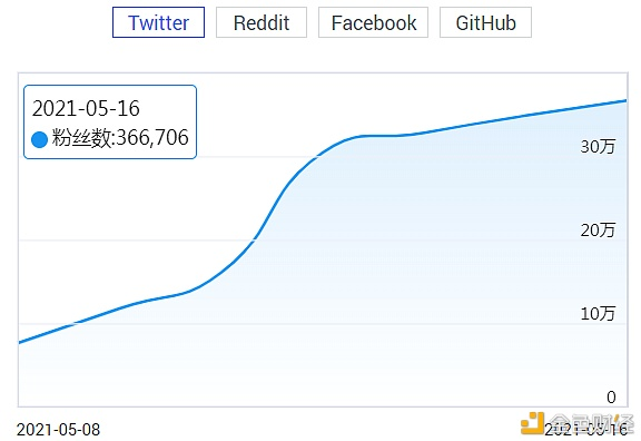 主流货币下跌，动物货币板块或迎来光明前景 - 第6张  | 比特币-比特币价格-比特币行情交易交流平台