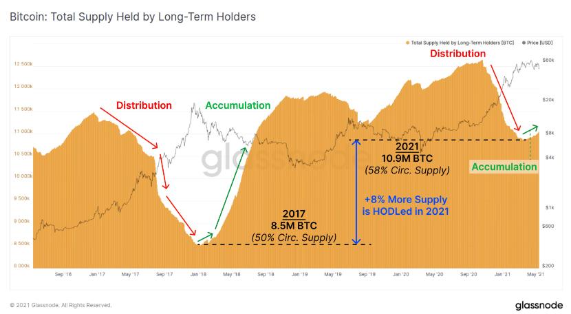 数据图分析：BTC泡沫再次被挤压，以太网DeFi 8个月吸收流动性超过1000亿美元。 - 第2张  | 比特币-比特币价格-比特币行情交易交流平台