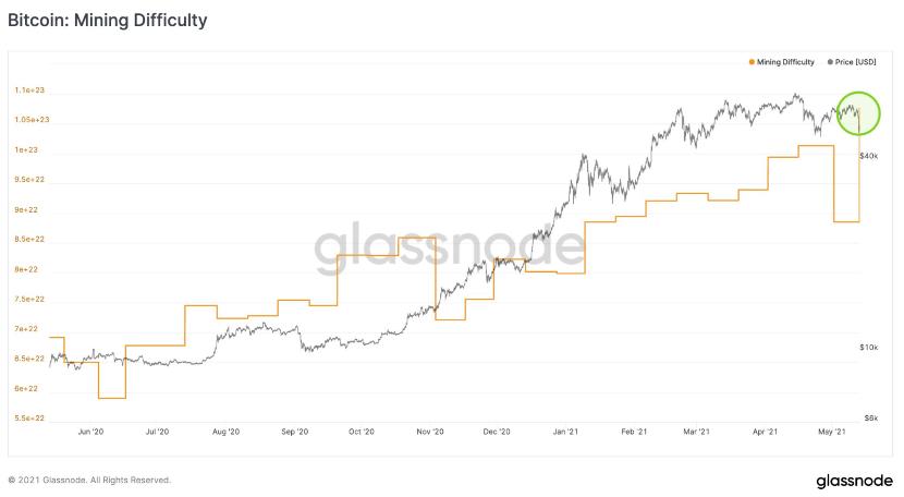 数据图分析：BTC泡沫再次被挤压，以太网DeFi 8个月吸收流动性超过1000亿美元。 - 第5张  | 比特币-比特币价格-比特币行情交易交流平台