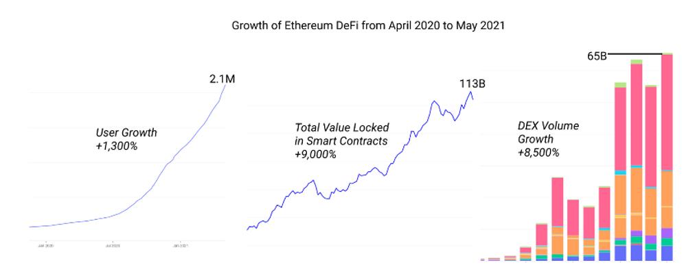 数据图分析：BTC泡沫再次被挤压，以太网DeFi 8个月吸收流动性超过1000亿美元。 - 第6张  | 比特币-比特币价格-比特币行情交易交流平台