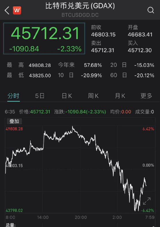 用马斯克的话来说，比特币再次崩溃：它暴跌了6000美元，16万人突破了95亿的头寸 - 第2张  | 比特币-比特币价格-比特币行情交易交流平台
