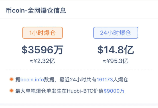 用马斯克的话来说，比特币再次崩溃：它暴跌了6000美元，16万人突破了95亿的头寸 - 第4张  | 比特币-比特币价格-比特币行情交易交流平台