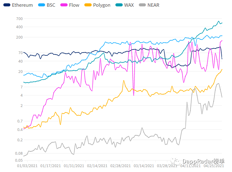 DAPP雷达报告：2021年4月DAPP行业概况 - 第2张  | 比特币-比特币价格-比特币行情交易交流平台