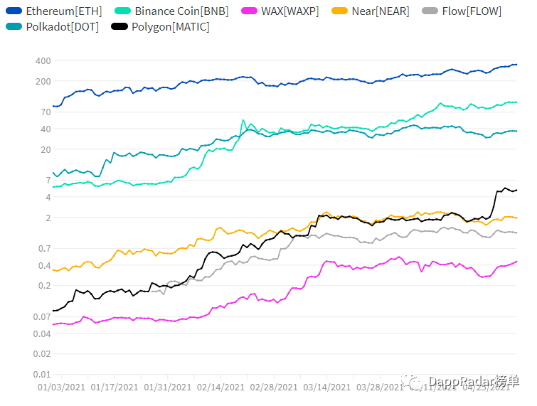DAPP雷达报告：2021年4月DAPP行业概况 - 第3张  | 比特币-比特币价格-比特币行情交易交流平台