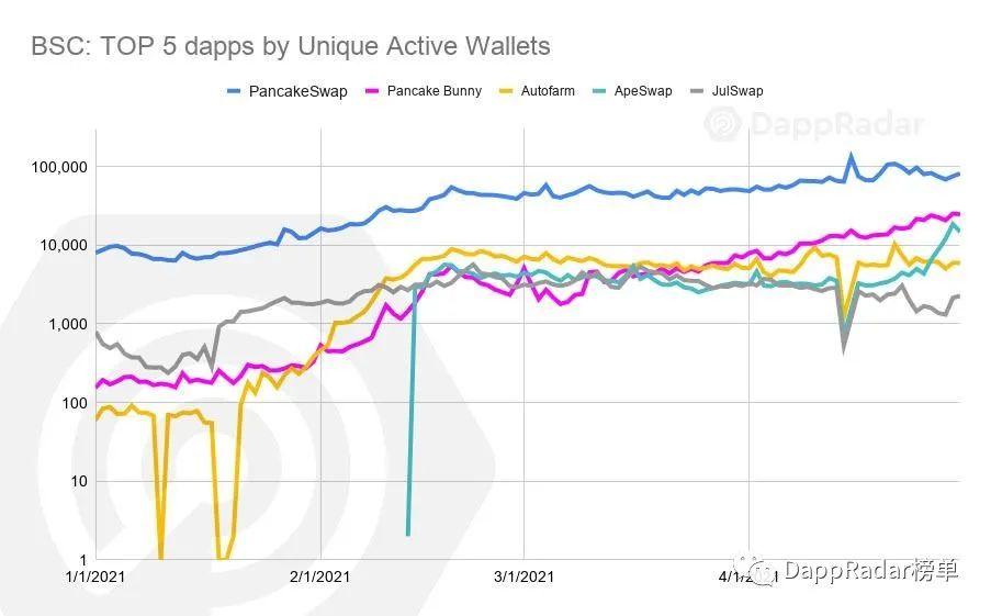DAPP雷达报告：2021年4月DAPP行业概况 - 第4张  | 比特币-比特币价格-比特币行情交易交流平台