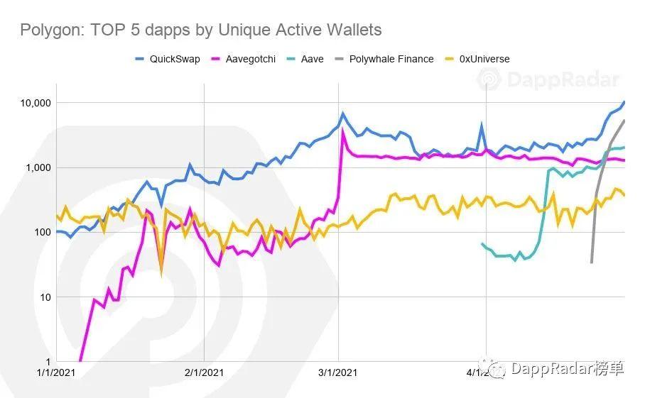 DAPP雷达报告：2021年4月DAPP行业概况 - 第5张  | 比特币-比特币价格-比特币行情交易交流平台