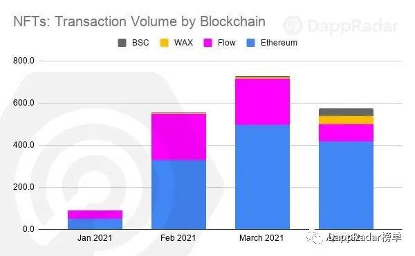 DAPP雷达报告：2021年4月DAPP行业概况 - 第9张  | 比特币-比特币价格-比特币行情交易交流平台