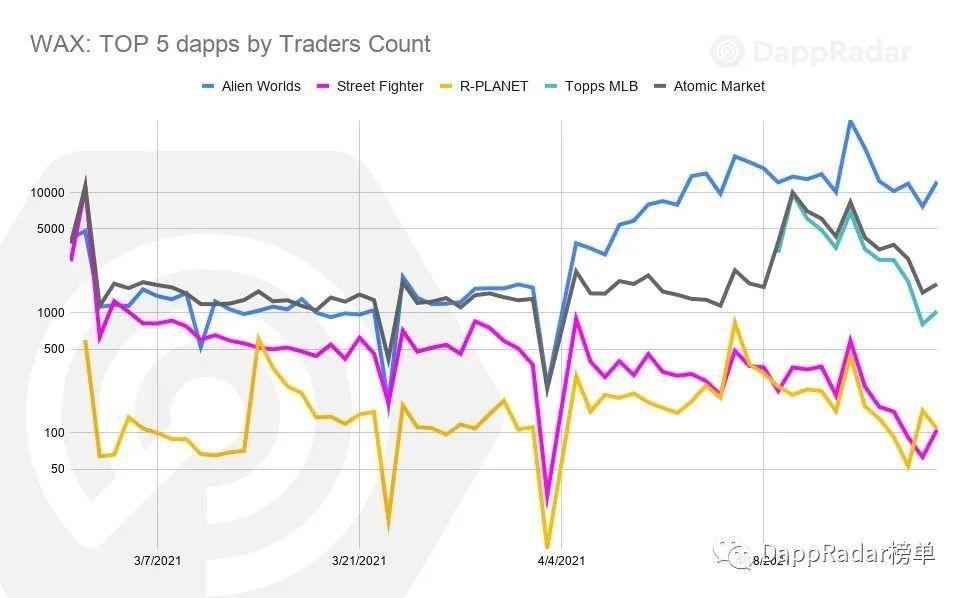 DAPP雷达报告：2021年4月DAPP行业概况 - 第11张  | 比特币-比特币价格-比特币行情交易交流平台