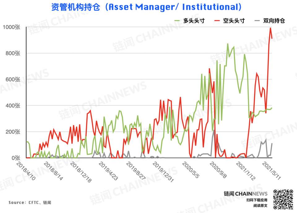 大型机构准确预见eth回调，散户成为BTC大跌的“赢家” - 第4张  | 比特币-比特币价格-比特币行情交易交流平台