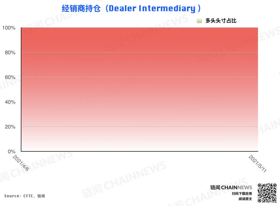 大型机构准确预见eth回调，散户成为BTC大跌的“赢家” - 第14张  | 比特币-比特币价格-比特币行情交易交流平台