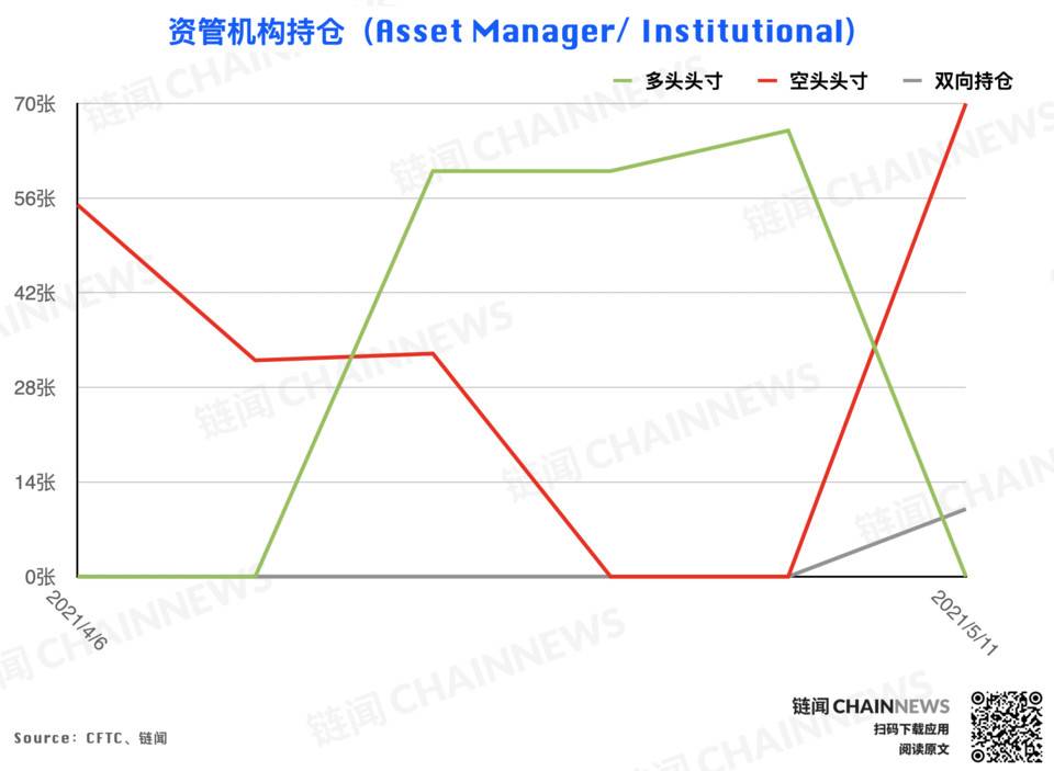 大型机构准确预见eth回调，散户成为BTC大跌的“赢家” - 第15张  | 比特币-比特币价格-比特币行情交易交流平台