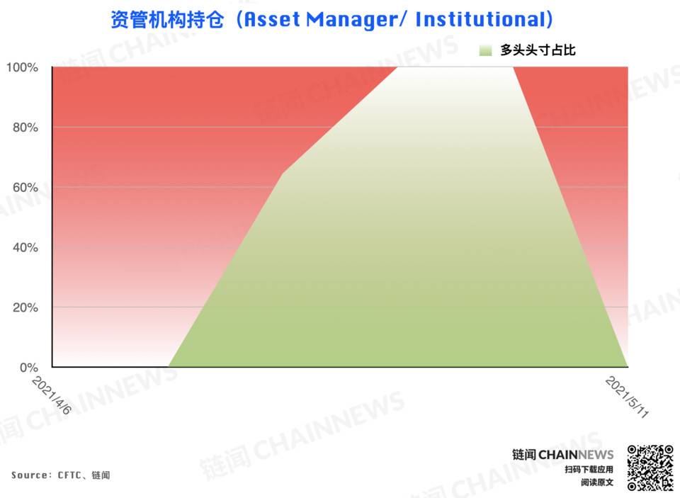 大型机构准确预见eth回调，散户成为BTC大跌的“赢家” - 第16张  | 比特币-比特币价格-比特币行情交易交流平台