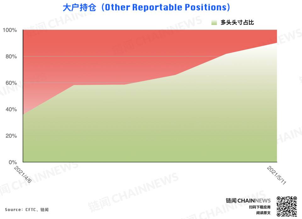 大型机构准确预见eth回调，散户成为BTC大跌的“赢家” - 第20张  | 比特币-比特币价格-比特币行情交易交流平台