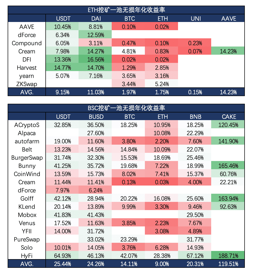 迪菲在BSC的年平均开采收入超过35%，远高于同期以太坊迪菲矿业 - 第1张  | 比特币-比特币价格-比特币行情交易交流平台