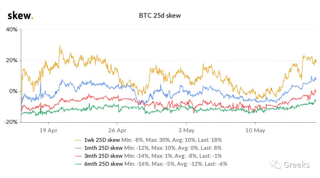 衍生期权市场广播0516——后偏 - 第1张  | 比特币-比特币价格-比特币行情交易交流平台