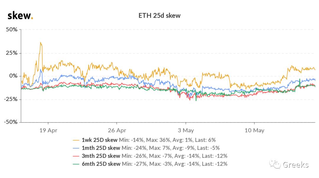 衍生期权市场广播0516——后偏 - 第7张  | 比特币-比特币价格-比特币行情交易交流平台