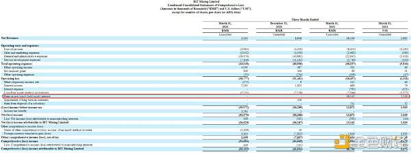 比特矿业2021q1财报解读：本季度盈利主要依靠收购企业 - 第1张  | 比特币-比特币价格-比特币行情交易交流平台
