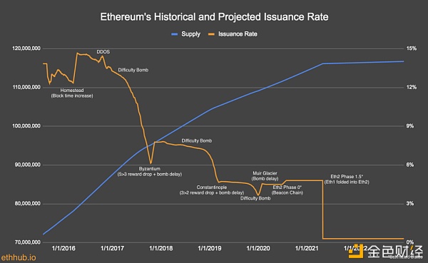 万字说透为何 ETH 终将赢得价值储存之战 - 第2张  | 比特币-比特币价格-比特币行情交易交流平台