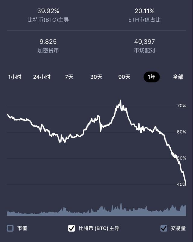 近期比特币与以太坊市值的对比，展现出生态的重要性 - 第1张  | 比特币-比特币价格-比特币行情交易交流平台