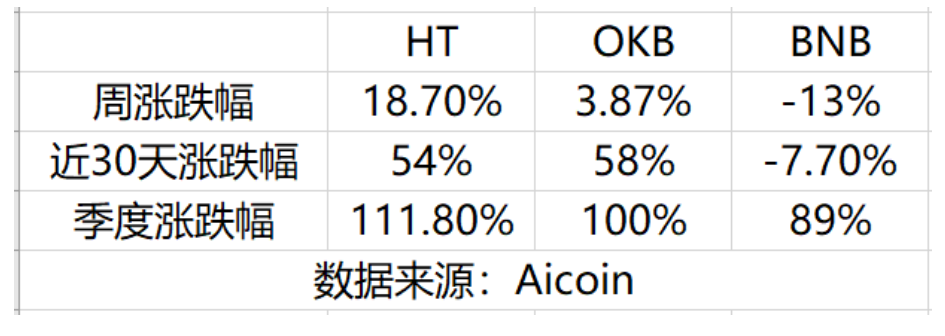 在heco和prime的祝福下，HT的价值是什么？ - 第1张  | 比特币-比特币价格-比特币行情交易交流平台