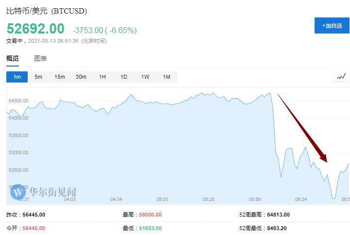 特斯拉停止比特币购车，比特币暴跌17%，从1万美元高位暴跌，柴多比一天暴跌40% - 第1张  | 比特币-比特币价格-比特币行情交易交流平台