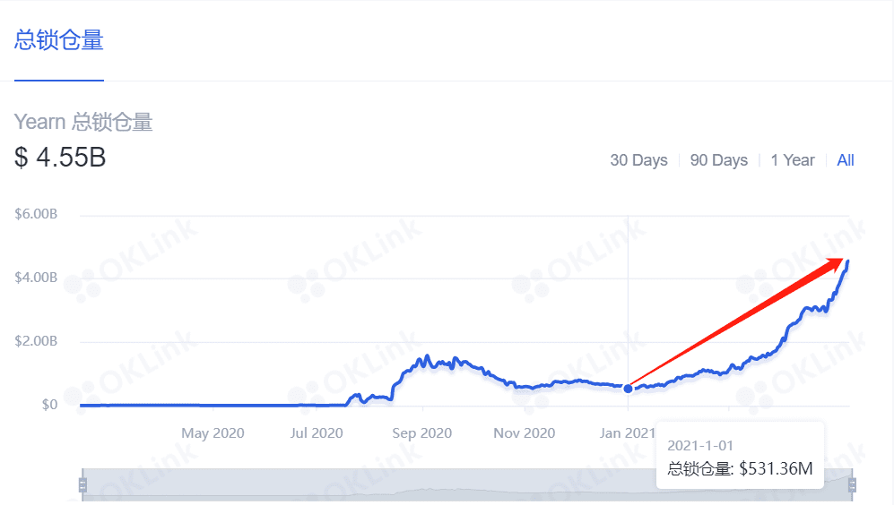 Yfi一夜之间飙升了60%，价值之王又回来了 - 第7张  | 比特币-比特币价格-比特币行情交易交流平台