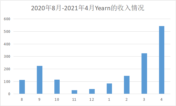 Yfi一夜之间飙升了60%，价值之王又回来了 - 第11张  | 比特币-比特币价格-比特币行情交易交流平台