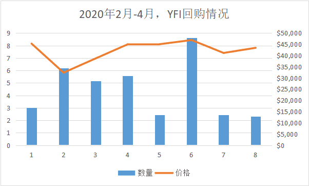 Yfi一夜之间飙升了60%，价值之王又回来了 - 第13张  | 比特币-比特币价格-比特币行情交易交流平台
