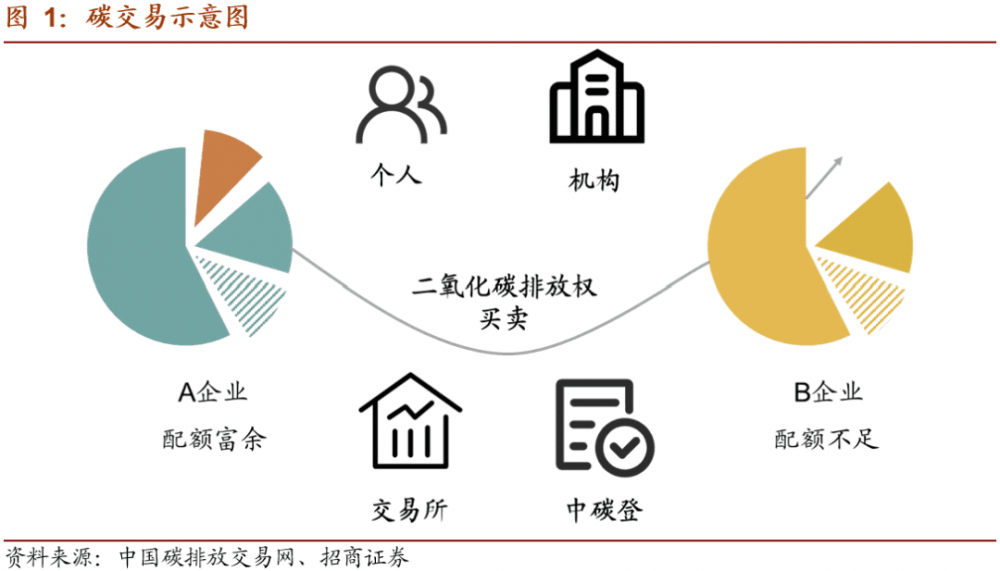 碳汇、碳配额、碳交易、CCUs、CCER - 第5张  | 比特币-比特币价格-比特币行情交易交流平台